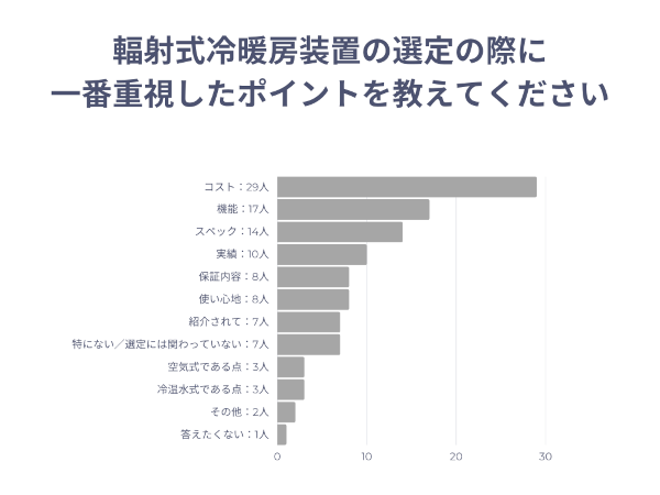 輻射式冷暖房装置についてのアンケート調査結果1