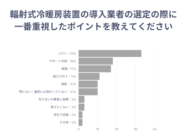輻射式冷暖房装置についてのアンケート調査結果2