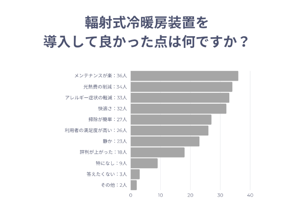 輻射式冷暖房機についてのアンケート調査結果1