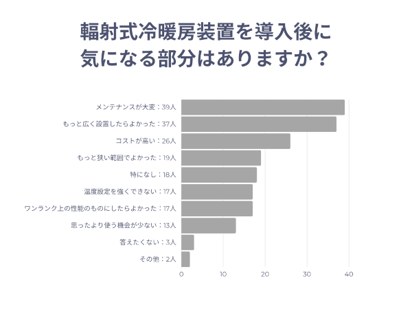 輻射式冷暖房機についてのアンケート調査結果2